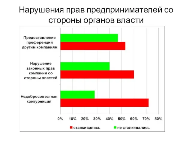 Нарушения прав предпринимателей со стороны органов власти