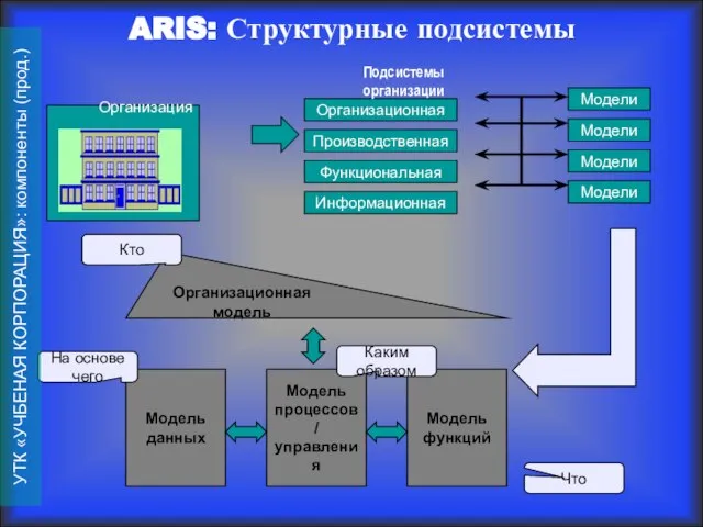 Организация Организационная модель Модель данных Модель процессов/ управления Модель функций Каким образом