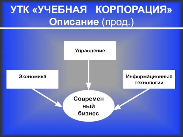 УТК «УЧЕБНАЯ КОРПОРАЦИЯ» Описание (прод.) Экономика Информационные технологии Современный бизнес Управление