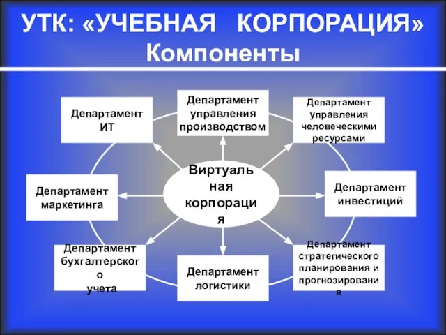 УТК: «УЧЕБНАЯ КОРПОРАЦИЯ» Компоненты Виртуальная корпорация Департамент ИТ Департамент логистики Департамент бухгалтерского