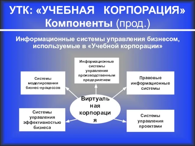 Информационные системы управления бизнесом, используемые в «Учебной корпорации» УТК: «УЧЕБНАЯ КОРПОРАЦИЯ» Компоненты