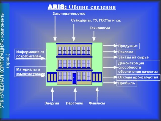 ARIS: Общие сведения Энергия Финансы Персонал Законодательство Стандарты, ТУ, ГОСТы и т.п.