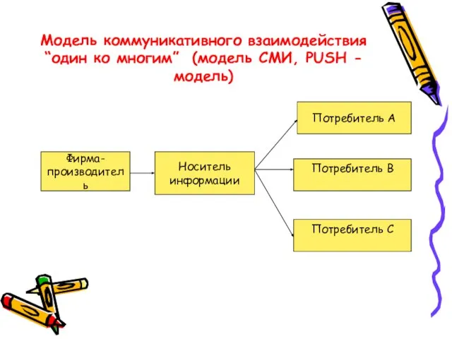 Модель коммуникативного взаимодействия “один ко многим” (модель СМИ, PUSH - модель) Фирма-