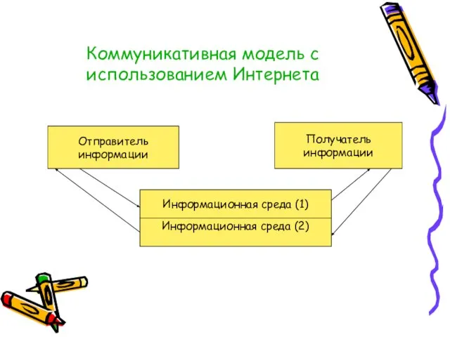 Коммуникативная модель с использованием Интернета Отправитель информации Получатель информации Информационная среда (1) Информационная среда (2)