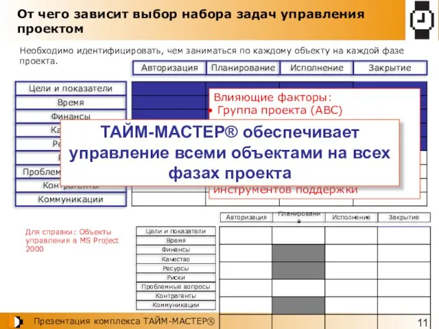 От чего зависит выбор набора задач управления проектом Влияющие факторы: Группа проекта