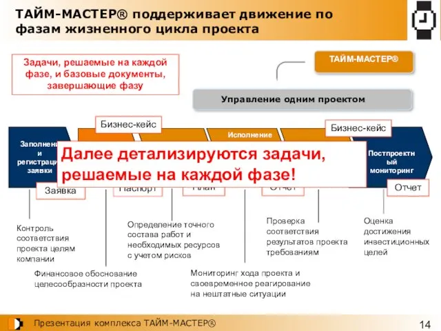 Планирование проекта Исполнение и контроль за ходом проекта Закрытие проекта Постпроектный мониторинг