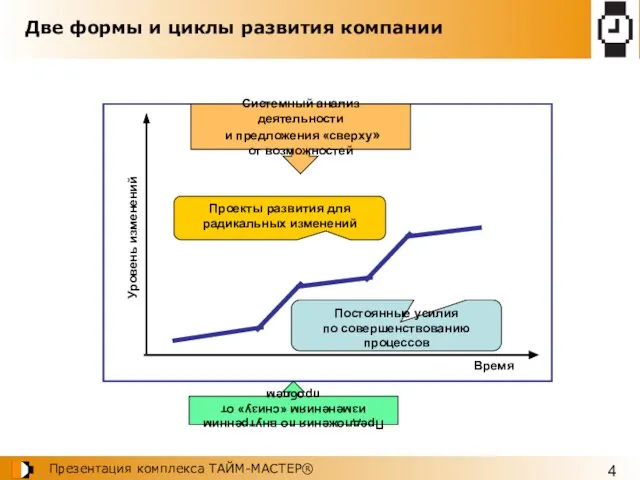 Две формы и циклы развития компании Организационное развитие Непрерывное совершенствование Время Уровень