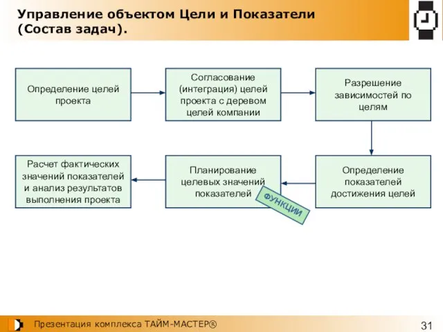 Управление объектом Цели и Показатели (Состав задач). Определение целей проекта Согласование (интеграция)