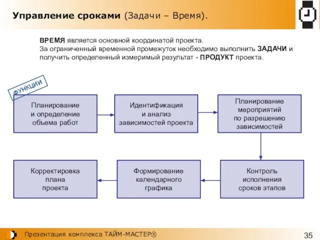 Управление сроками (Задачи – Время). Планирование и определение объема работ Идентификация и