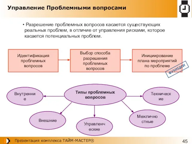 Управление Проблемными вопросами Идентификация проблемных вопросов Выбор способа разрешения проблемных вопросов Инициирование