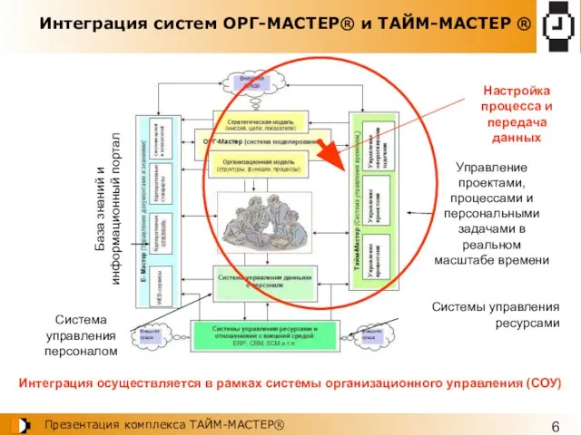 Интеграция систем ОРГ-МАСТЕР® и ТАЙМ-МАСТЕР ® Управление проектами, процессами и персональными задачами