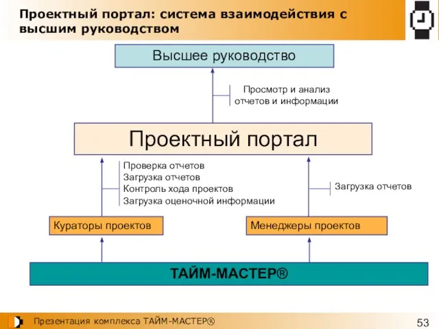 Проектный портал: система взаимодействия с высшим руководством Проектный портал Высшее руководство Кураторы