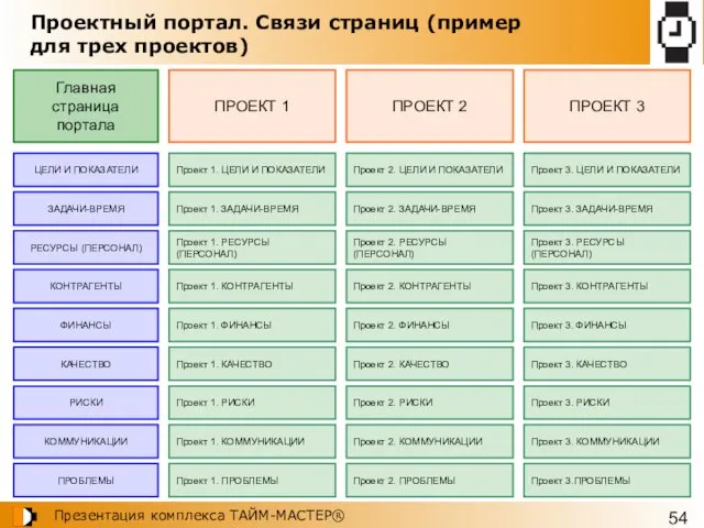 Проектный портал. Связи страниц (пример для трех проектов) ЗАДАЧИ-ВРЕМЯ КОНТРАГЕНТЫ ФИНАНСЫ КАЧЕСТВО