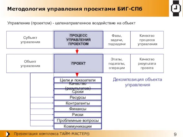 Методология управления проектами БИГ-СПб Декомпозиция объекта управления Субъект управления Объект управления ПРОЦЕСС