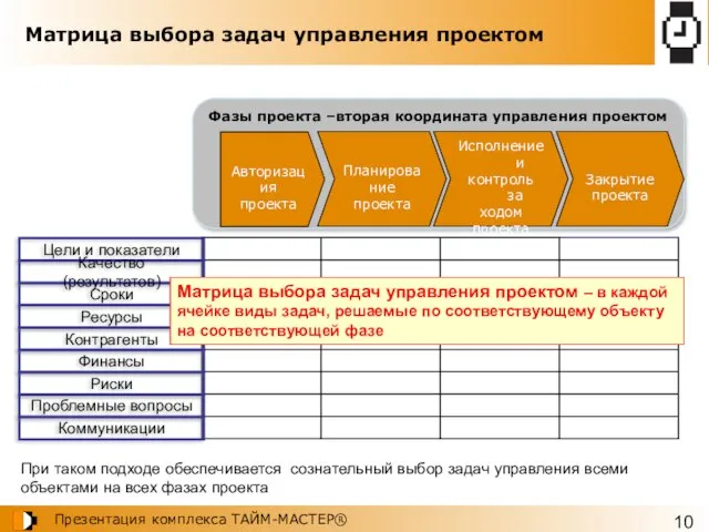 Фазы проекта –вторая координата управления проектом Матрица выбора задач управления проектом При