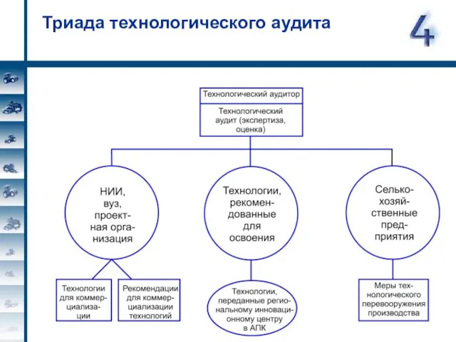 Триада технологического аудита