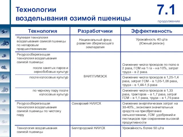 Технологии возделывания озимой пшеницы продолжение 7.1