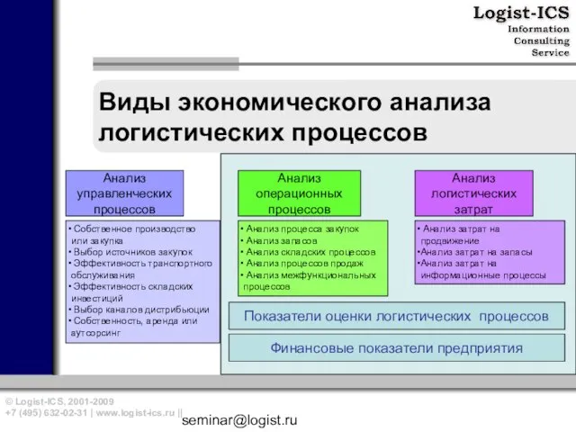 seminar@logist.ru Виды экономического анализа логистических процессов Анализ операционных процессов Анализ управленческих процессов