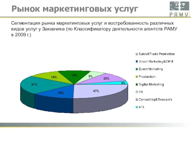 Рынок маркетинговых услуг Сегментация рынка маркетинговых услуг и востребованность различных видов услуг