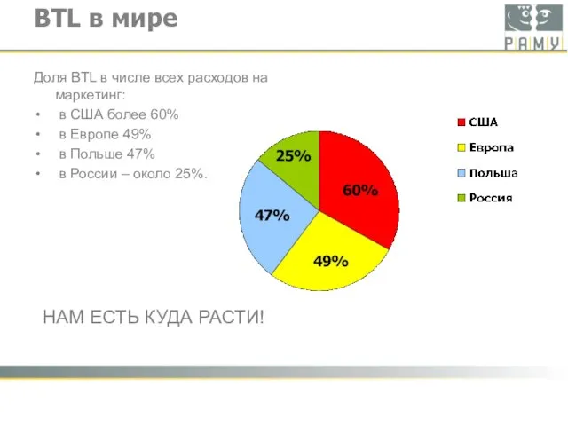 BTL в мире Доля BTL в числе всех расходов на маркетинг: в