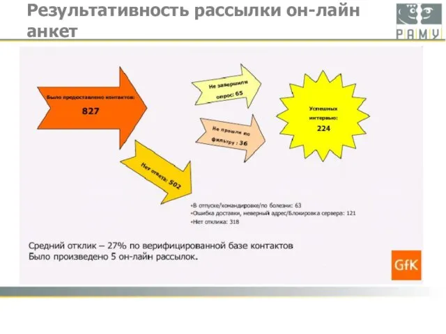 Результативность рассылки он-лайн анкет