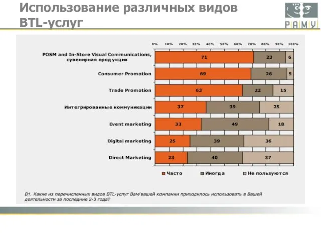 Использование различных видов BTL-услуг