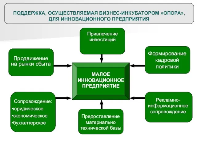 МАЛОЕ ИННОВАЦИОННОЕ ПРЕДПРИЯТИЕ Продвижение на рынки сбыта Сопровождение: юридическое экономическое бухгалтерское Формирование