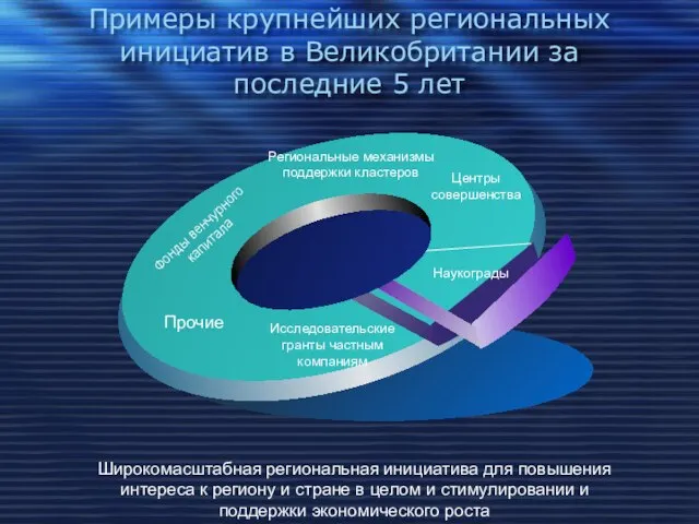 Примеры крупнейших региональных инициатив в Великобритании за последние 5 лет Центры совершенства