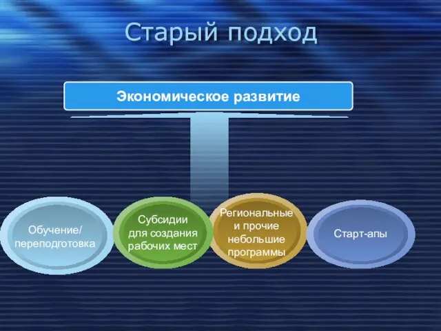 Старый подход Экономическое развитие Обучение/ переподготовка Старт-апы Субсидии для создания рабочих мест