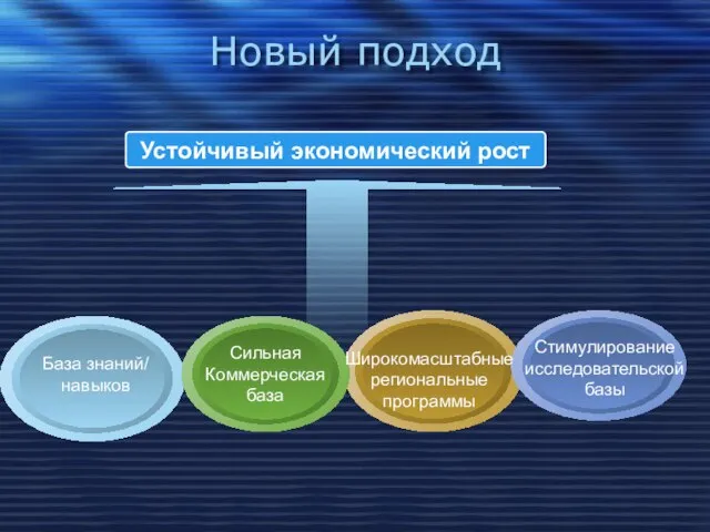 Новый подход Устойчивый экономический рост Широкомасштабные региональные программы База знаний/ навыков Стимулирование