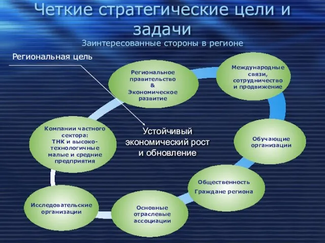 Четкие стратегические цели и задачи Заинтересованные стороны в регионе Компании частного сектора: