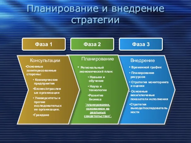 Планирование и внедрение стратегии Фаза 1 Фаза 2 Фаза 3 Консультации Основные