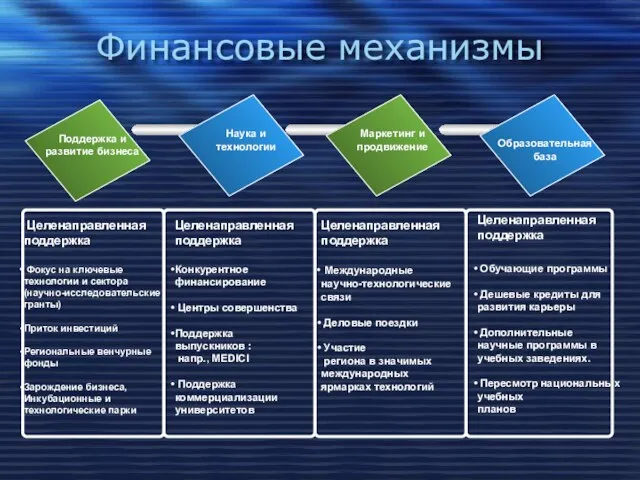 Финансовые механизмы Поддержка и развитие бизнеса Наука и технологии Маркетинг и продвижение