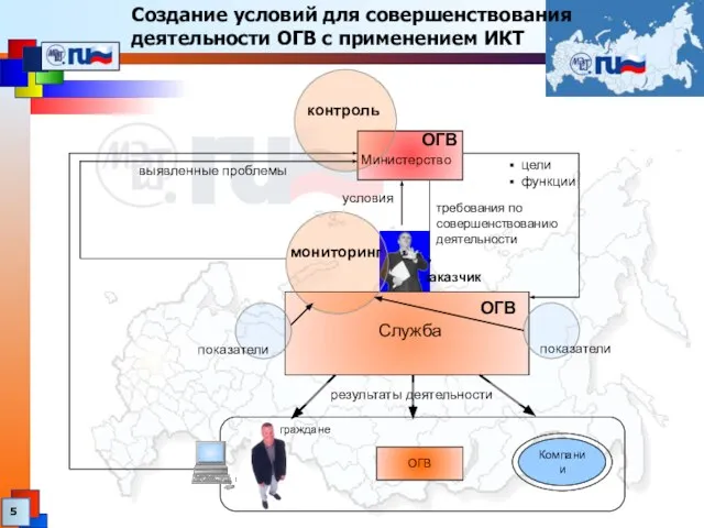 Создание условий для совершенствования деятельности ОГВ с применением ИКТ ОГВ ОГВ ОГВ