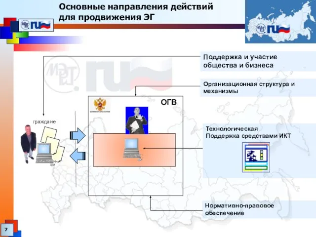 Основные направления действий для продвижения ЭГ Технологическая Поддержка средствами ИКТ Организационная структура