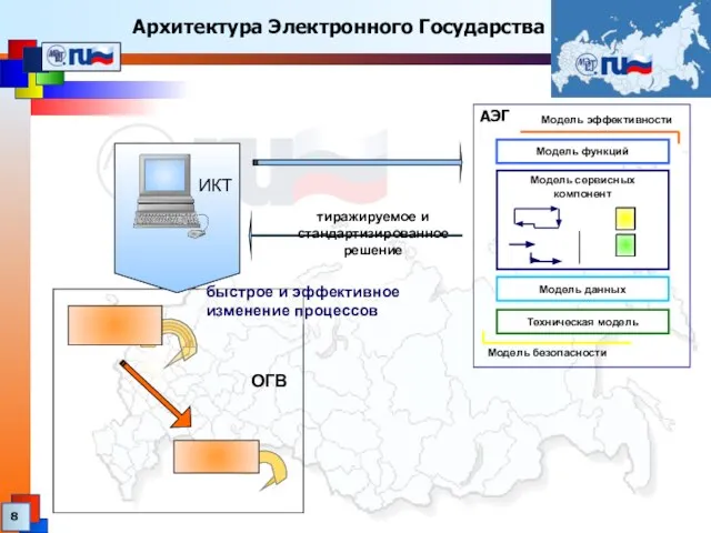 Архитектура Электронного Государства ОГВ быстрое и эффективное изменение процессов тиражируемое и стандартизированное решение