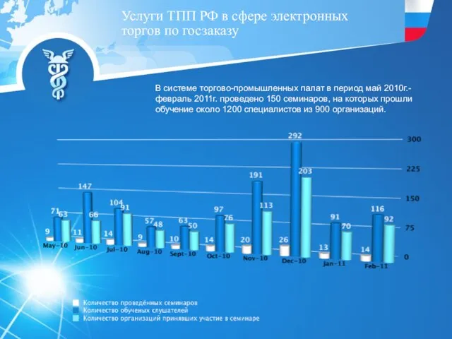 В системе торгово-промышленных палат в период май 2010г.-февраль 2011г. проведено 150 семинаров,