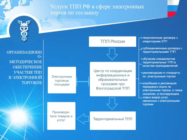 лицензионные договора с операторами ЭТП сублицензионные договора с территориальными ТПП обучение специалистов