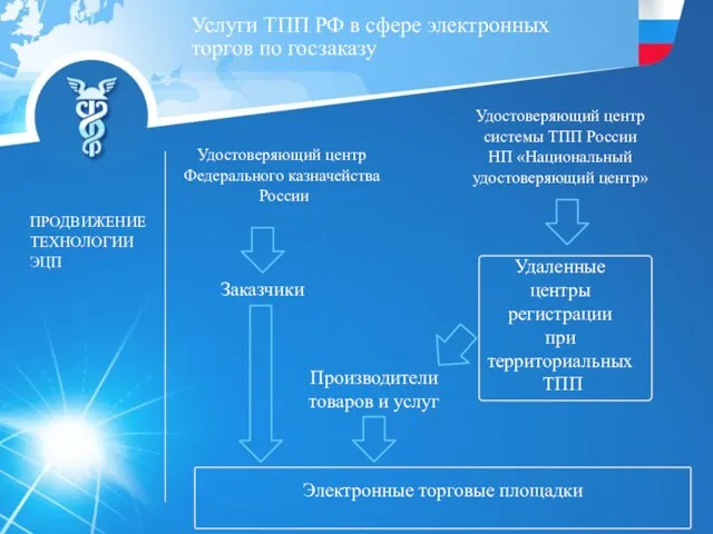 Услуги ТПП РФ в сфере электронных торгов по госзаказу ПРОДВИЖЕНИЕ ТЕХНОЛОГИИ ЭЦП