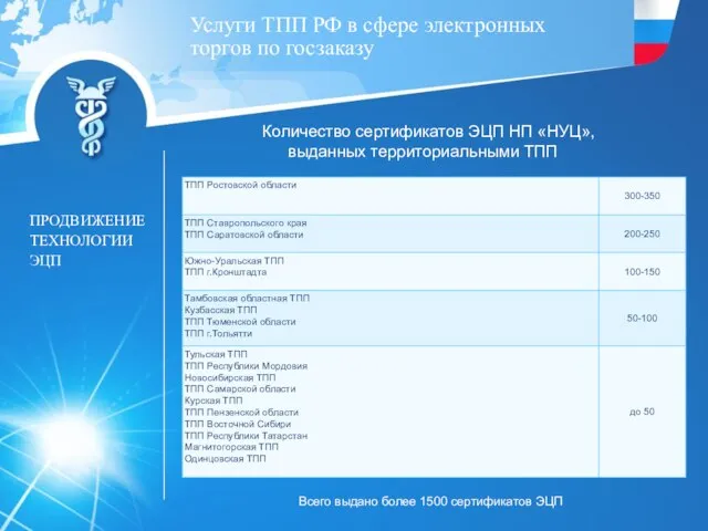 Услуги ТПП РФ в сфере электронных торгов по госзаказу ПРОДВИЖЕНИЕ ТЕХНОЛОГИИ ЭЦП