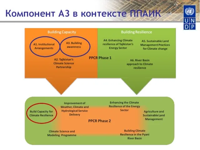 Компонент A3 в контексте ППАИК