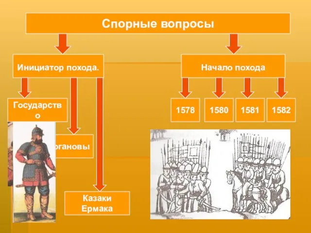 Спорные вопросы Инициатор похода. Государство Строгановы Казаки Ермака Начало похода 1578 1580 1581 1582