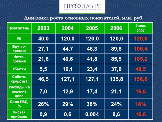 Динамика роста основных показателей, млн. руб.