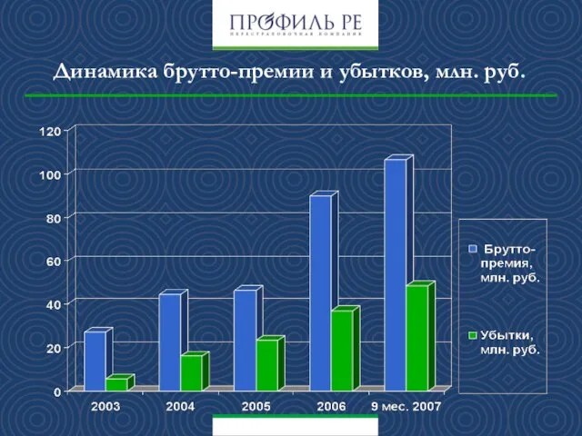 Динамика брутто-премии и убытков, млн. руб.