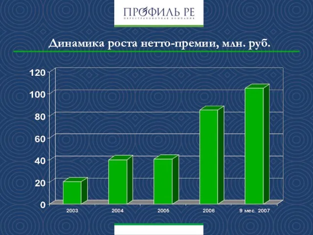 Динамика роста нетто-премии, млн. руб.