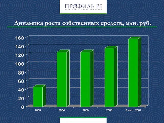 Динамика роста собственных средств, млн. руб.