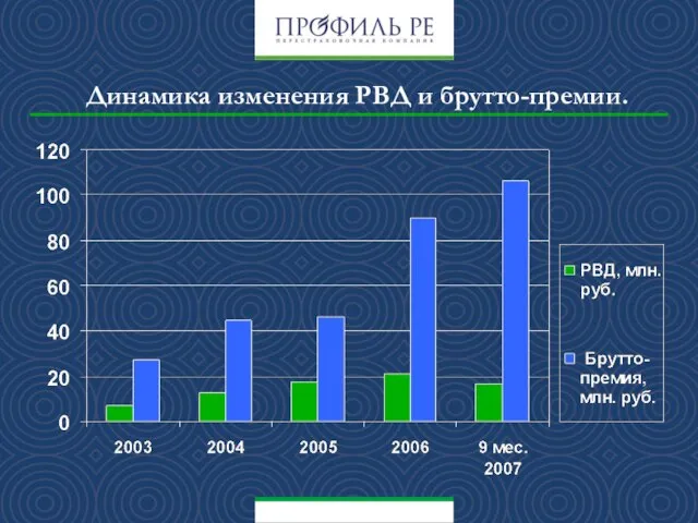 Динамика изменения РВД и брутто-премии.