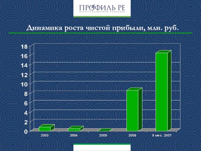 Динамика роста чистой прибыли, млн. руб.