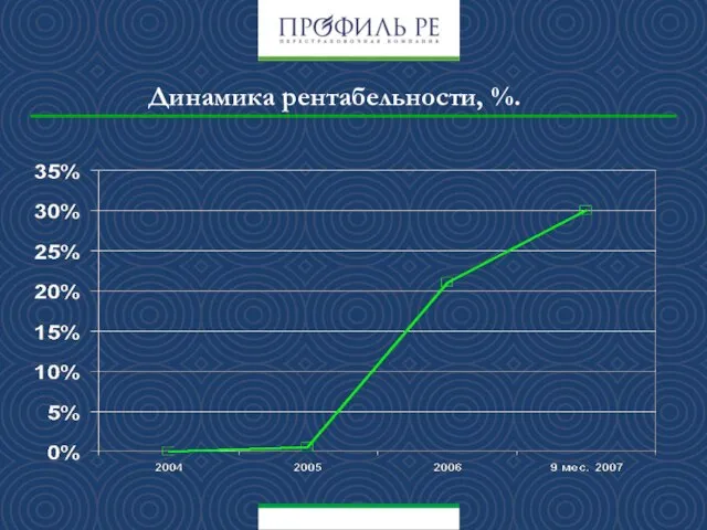 Динамика рентабельности, %.