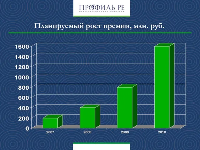 Планируемый рост премии, млн. руб.